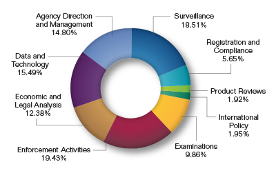 Pie chart showing the $281.5 million Budget Request by Mission Function. Values are as follows:

Agency Direction and Management: 14.80%.
Data and Technology Support: 15.49%.
Economic and Legal Analysis: 12.38%.
Enforcement Activities: 19.43%.
Examinations: 9.86%.
International Policy: 1.95%.
Product Reviews: 1.92%.
Registration and Compliance: 5.65%.
Surveillance: 18.51%.