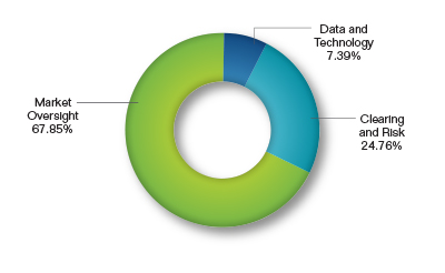 Pie chart showing the Product Reviews Request by Division. Values are as follows:

Market Oversight: 67.85%.
Clearing and Risk: 24.76%.
Data and Technology: 7.39%.