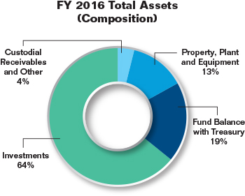 Pie chart summarizing the Commission's total assets (composition) for fiscal year 2016 as a percentage. Values are as follows:

Property, Plant and Equipment: 13%.
Fund Balance with Treasury: 19%.
Investments: 64%.
Custodial Receivables and Other: 4%.