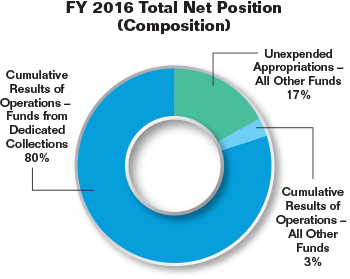 Pie chart summarizing the Commission's total net position (composition) for fiscal year 2016 as a percentage. Values are as follows:

Cumulative Results of Operations - Funds from Dedicated Collections: 80%.
Cumulative Results of Operations - All Other Funds: 3%.
Unexpended Appropriations - All Other Funds: 17%.
