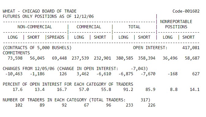 A page from the December 12, 2006, COT report (short format) showing data for the Chicago Board of Trade's wheat futures contract
