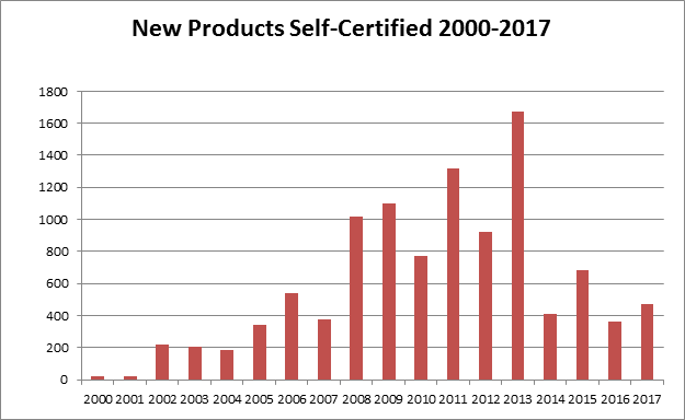 New Product Self-Certified 2000-2017