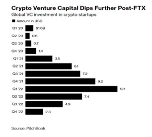 Graph Bar Crypto Venture Capital Dips Further Post-FTX