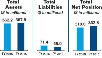 Bar charts summarizing the Commission's total assets, total liabilities, and total net position for fiscal years 2016 and 2015. Values are as follows:

Total Assets:
   Fiscal Year 2016: $382.2 million.
   Fiscal Year 2015: $387.8 million.
Total Liabilities:
   Fiscal Year 2016: $71.4 million.
   Fiscal Year 2015: $55.0 million.
Total Net Position:
   Fiscal Year 2016: $310.8 million.
   Fiscal Year 2015: $332.8 million.