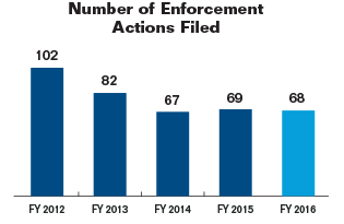 Bar chart summarizing the number of enforcement actions filed by the Commission for fiscal years 2012 to 2016. Values are as follows:
Fiscal Year 2012: 102.
Fiscal Year 2013: 82.
Fiscal Year 2014: 67.
Fiscal Year 2015: 69.
Fiscal Year 2016: 68.