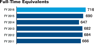 Bar chart summarizing the Commission's full-time equivalents for fiscal years 2011 to 2016. Values are as follows:
Fiscal Year 2011: 666.
Fiscal Year 2012: 684.
Fiscal Year 2013: 682.
Fiscal Year 2014: 647.
Fiscal Year 2015: 690.
Fiscal Year 2016: 716.