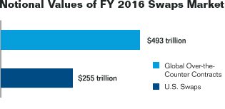 Bar chart summarizing the notional values of fiscal year 2016 swaps market. Values are as follows:
Global Over-the-Counter Contracts: $493 trillion.
U.S. Swaps: $255 trillion.
