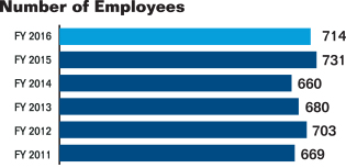 Bar chart summarizing the number of CFTC full-time permanent employees for fiscal years 2011 to 2016. Values are as follows:
Fiscal Year 2011: 669.
Fiscal Year 2012: 703.
Fiscal Year 2013: 680.
Fiscal Year 2014: 660.
Fiscal Year 2015: 731.
Fiscal Year 2016: 714.