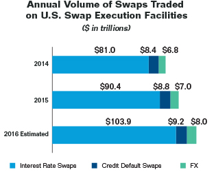 Bar chart summarizing the annual volume of swaps traded on U.S. swap execution facilities for years 2014 to 2016. Values are as follows:
2014:
Interest Rate Swaps: $81.0 trillion.
Credit Default Swaps: $8.4 trillion.
FX: $6.8 trillion.
2015:
Interest Rate Swaps: $90.4 trillion.
Credit Default Swaps: $8.8 trillion.
FX: $7.0 trillion.
2016 Estimated:
Interest Rate Swaps: $103.9 trillion.
Credit Default Swaps: $9.2 trillion.
FX: $8.0 trillion.