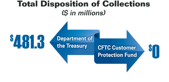 Diagram showing the Commission's total disposition of cash collections for fiscal year 2016 ($481.3 million). Values are as follows:
Department of the Treasury: $481.3 million.
CFTC Customer Protection Fund: $0 million.