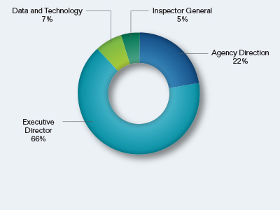 Pie chart showing the Agency Direction, Management and Administrative Support Request by Division. Values are as follows:
Agency Direction: 22%.
Executive Director: 66%.
Data and Technology: 7%.
Inspector General: 5%.