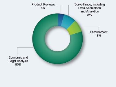 Pie chart showing the Chief Economist Request by Mission Activity. Values are as follows:

Product Reviews: 4%.
Surveillance, including Data Acquisition and Analytics: 8%.
Enforcement: 8%.
Economic and Legal Analysis: 80%.