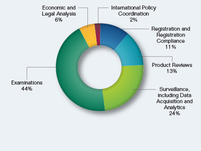 Pie chart showing the Clearing and Risk Request by Mission Activity. Values are as follows:

Registration and Registration Compliance: 11%.
Product Reviews: 13%.
Surveillance, including Data Acquisition and Analytics: 24%.
Examinations: 44%.
Economic and Legal Analysis: 6%.
International Policy Coordination: 2%.