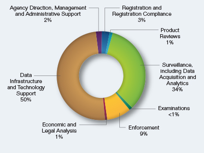 Pie chart showing the Data and Technology Request by Mission Activity. Values are as follows:
Registration and Registration Compliance: 3%.
Product Reviews: 1%.
Surveillance, including Data Acquisition and Analytics: 34%.
Examinations: less than 1%.
Enforcement: 9%.
Economic and Legal Analysis: 1%.
Data Infrastructure and Technology Support: 50%.
Agency Direction, Management and Administrative Support: 2%.