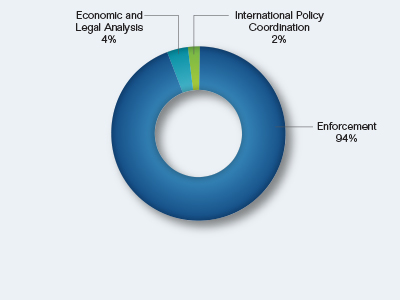 Pie chart showing the Enforcement Request by Mission Activity. Values are as follows:

Enforcement: 94%.
Economic and Legal Analysis: 4%.
International Policy Coordination: 2%.