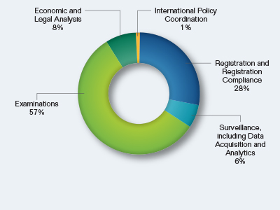 Pie chart showing the Swap Dealer and Intermediary Oversight Request by Mission Activity. Values are as follows:

Registration and Registration Compliance: 28%.
Surveillance, including Data Acquisition and Analytics: 6%.
Examinations: 57%.
Economic and Legal Analysis: 8%.
International Policy Coordination: 1%.