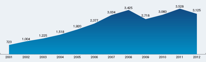 Chart showing the Growth of Volume of Contracts Traded for fiscal years 2001 to 2012.