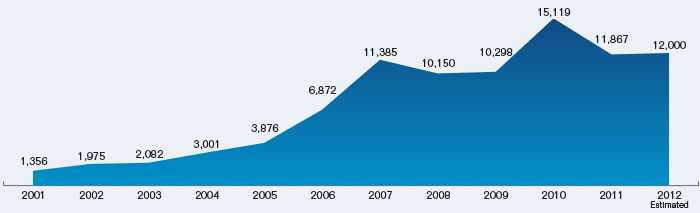 Chart showing the Estimated Swap Event Volume for fiscal years 2001 to 2012.