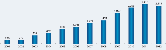 Chart showing the Actively Traded Futures and Option Contracts for fiscal years 2001 to 2012.