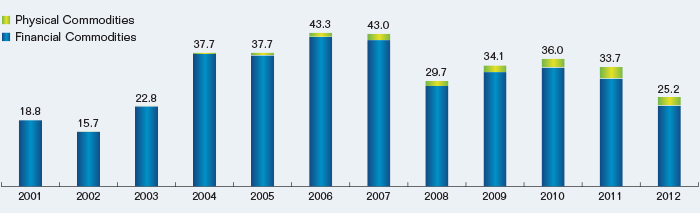 Chart showing the Notional Value of Futures and Option Open Contracts for fiscal years 2001 to 2012.