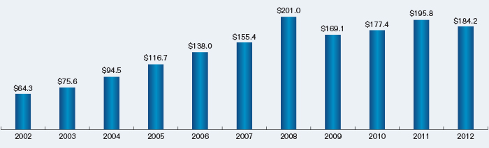 Chart showing the Customer Funds in FCM Accounts for fiscal years 2002 to 2012.