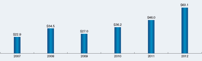 Chart showing the Aggregate Sum of House Origin Margin on Deposit for fiscal years 2007 to 2012.
