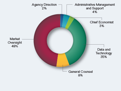 Pie chart showing the Breakout of Goal One Request by Division. Values are as follows:

Agency Direction: 2%.
Administrative Management and Support: 4%.
Chief Economist: 3%.
Data and Technology: 35%.
General Counsel: 8%.
Market Oversight: 48%.