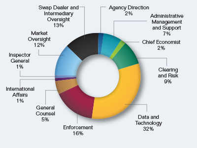 Pie chart showing the $315 million Budget Request by Division. Values are as follows:
Agency Direction: 2%.
Administrative Management and Support: 7%.
Chief Economist: 2%.
Clearing and Risk: 9%.
Data and Technology: 32%.
Enforcement: 16%.
General Counsel: 5%.
International Affairs: 1%.
Inspector General: 1%.
Market Oversight: 12%.
Swap Dealer and Intermediary Oversight: 13%.