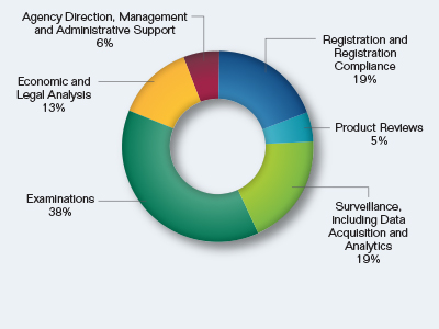 Pie chart showing the Breakout of Goal Two Request by Mission Activity. Values are as follows:

Registration and Registration Compliance: 19%.
Product Reviews: 5%.
Surveillance, including Data Acquisition and Analytics: 19%.
Examinations: 38%.
Economic and Legal Analysis: 13%.
Agency Direction, Management and Administrative Support: 6%.