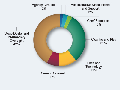 Pie chart showing the Breakout of Goal Two Request by Division. Values are as follows:

Agency Direction: 2%.
Administrative Management and Support: 3%.
Chief Economist: 3%.
Clearing and Risk: 31%.
Data and Technology: 11%.
General Counsel: 8%.
Swap Dealer and Intermediary Oversight: 42%.