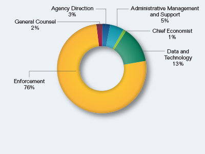 Pie chart showing the Breakout of Goal Three Request by Division. Values are as follows:

Agency Direction: 3%.
Administrative Management and Support: 5%.
Chief Economist: 1%.
Data and Technology: 13%.
Enforcement: 76%.
General Counsel: 2%.