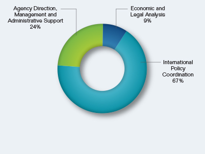 Pie chart showing the Breakout of Goal Four Request by Mission Activity. Values are as follows:

Economic and Legal Analysis: 9%.
International Policy Coordination: 67%.
Agency Direction, Management and Administrative Support: 24%.
