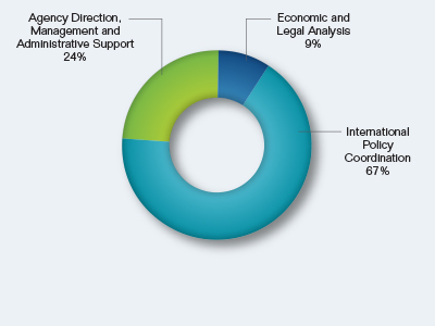 Pie chart showing the Breakout of Goal Four Request by Mission Activity. Values are as follows:
Economic and Legal Analysis: 9%.
International Policy Coordination: 67%.
Agency Direction, Management and Administrative Support: 24%.