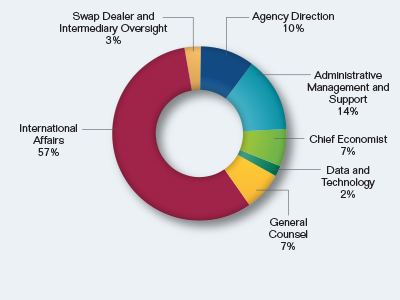Pie chart showing the Breakout of Goal Four Request by Division. Values are as follows:

Agency Direction: 10%.
Administrative Management and Support: 14%.
Chief Economist: 7%.
Data and Technology: 2%.
General Counsel: 7%.
International Affairs: 57%.
Swap Dealer and Intermediary Oversight: 3%.