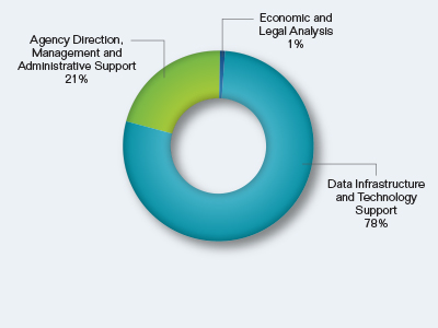 Pie chart showing the Breakout of Goal Five Request by Mission Activity. Values are as follows:
Economic and Legal Analysis: 1%.
Data Infrastructure and Technology Support: 78%.
Agency Direction, Management and Administrative Support: 21%.