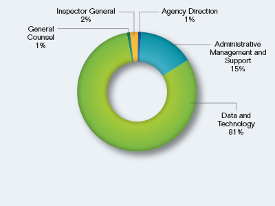 Pie chart showing the Breakout of Goal Five Request by Division. Values are as follows:
Agency Direction: 1%.
Administrative Management and Support: 15%.
Data and Technology: 81%.
General Counsel: 1%.
Inspector General: 2%.