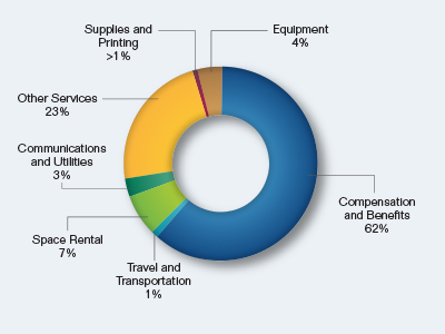 Pie chart showing the $315 million Budget Request by Object Class. Values are as follows:

Compensation and Benefits: 62%.
Travel and Transportation: 1%.
Space Rental: 7%.
Communications and Utilities: 3%.
Other Services: 23%.
Supplies and Printing: greater than 1%.
Equipment: 4%.