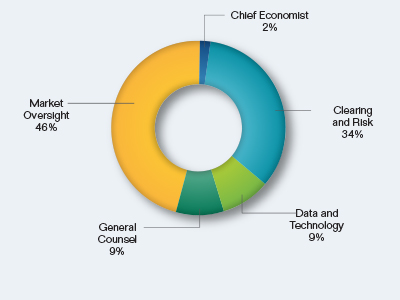 Pie chart showing the Product Reviews Request by Division. Values are as follows:

Chief Economist: 2%.
Clearing and Risk: 34%.
Data and Technology: 9%.
General Counsel: 9%.
Market Oversight: 46%.