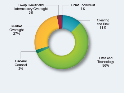 Pie chart showing the Surveillance, including Data Acquisition and Analytics Request by Division. Values are as follows:

Chief Economist: 1%.
Clearing and Risk: 11%.
Data and Technology: 56%.
General Counsel: 2%.
Market Oversight: 27%.
Swap Dealer and Intermediary Oversight: 3%.