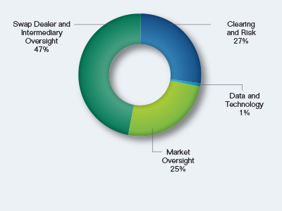Pie chart showing the Examinations Request by Division. Values are as follows:

Clearing and Risk: 27%.
Data and Technology: 1%.
Market Oversight: 25%.
Swap Dealer and Intermediary Oversight: 47%.