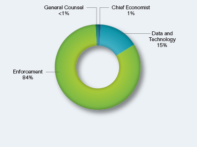 Pie chart showing the Enforcement Request by Division. Values are as follows:

Chief Economist: 1%.
Data and Technology: 15%.
Enforcement: 84%.
General Counsel: less than 1%.
