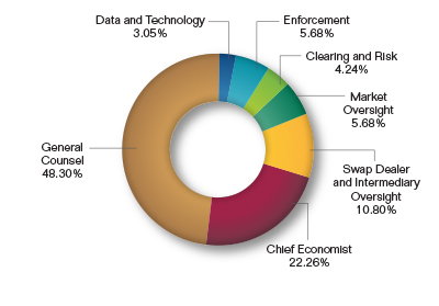 Pie chart showing the Economic and Legal Analysis Request by Division. Values are as follows:
General Counsel: 48.30%.
Chief Economist: 22.26%.
Swap Dealer and Intermediary Oversight: 10.80%.
Market Oversight: 5.68%.
Clearing and Risk: 4.24%.
Enforcement: 5.68%.
Data and Technology: 3.05%.