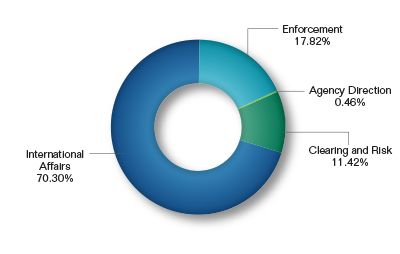 Pie chart showing the International Policy Request by Division. Values are as follows:
International Affairs: 70.30%.
Clearing and Risk: 11.42%.
Agency Direction: 0.46%.
Enforcement: 17.82%.