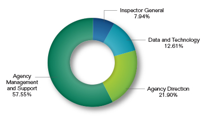 Pie chart showing the Agency Direction and Management Request by Division. Values are as follows:
Agency Management and Support: 57.55%.
Agency Direction: 21.90%.
Data and Technology: 12.61%.
Inspector General: 7.94%.