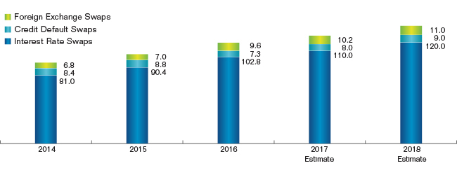 Chart showing the Volume of Swaps Traded on Swap Execution Facilities for fiscal years 2014 to 2018.