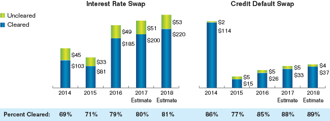 Chart showing the Interest Rate and Credit Default Swaps Volume (Cleared verses Uncleared) for fiscal years 2014 to 2018 in trillions of dollars.