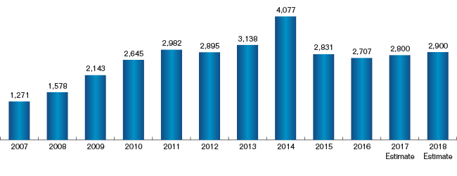 Chart showing the Actively Traded Futures and Option Contracts for fiscal years 2007 to 2018.