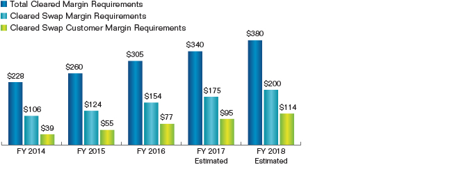 Chart showing the Margin Requirements for fiscal years 2014 to 2018.