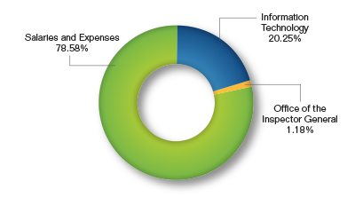 Pie chart showing the $281.5 million Budget Request by Program. Values are as follows:
Salaries and Expenses: 78.58%.
Office of the Inspector General: 1.18%
Information Technology: 20.25%.
