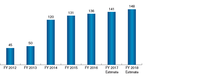 Chart showing the Number of Types of Swap Data Loaded onto CFTC Systems for fiscal years 2012 to 2018.